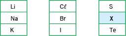 Tabela Periódica: Organização e Propriedades